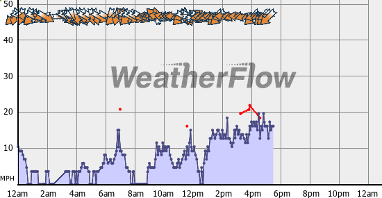 Current Wind Graph