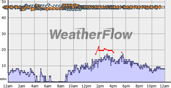 Current Wind Graph