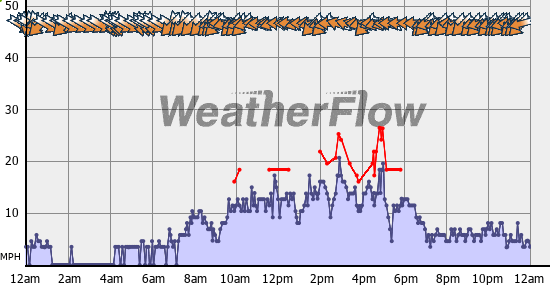 Current Wind Graph