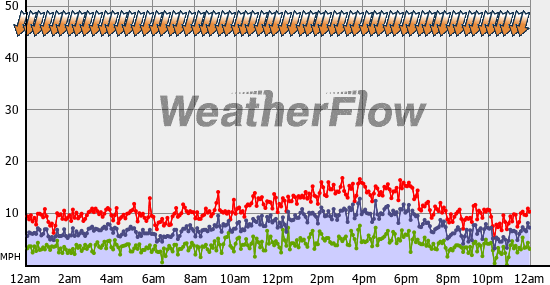 Current Wind Graph