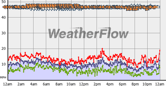 Current Wind Graph