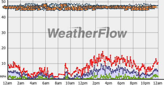 Current Wind Graph