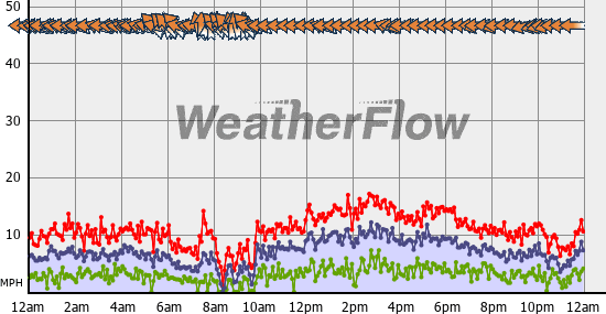 Current Wind Graph