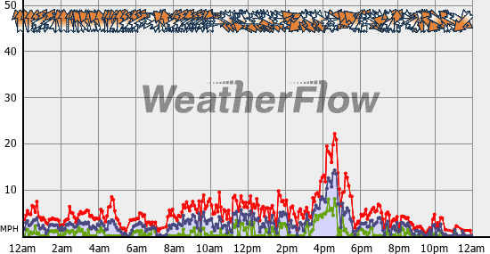 Current Wind Graph