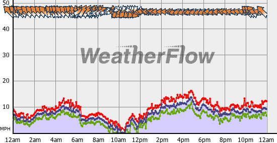 Current Wind Graph