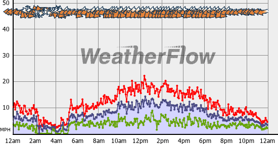 Current Wind Graph