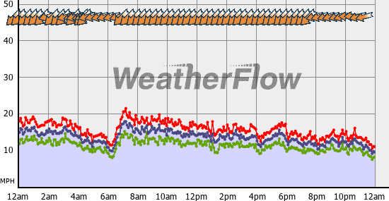 Current Wind Graph