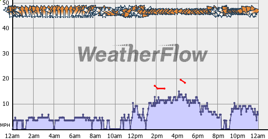 Current Wind Graph