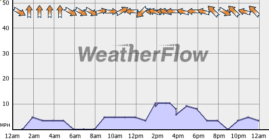 Current Wind Graph