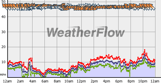 Current Wind Graph