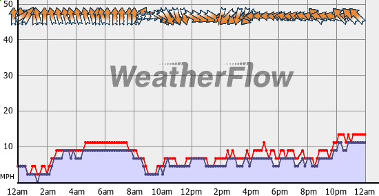 Current Wind Graph