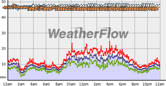 Current Wind Graph