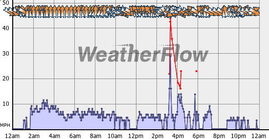 Current Wind Graph