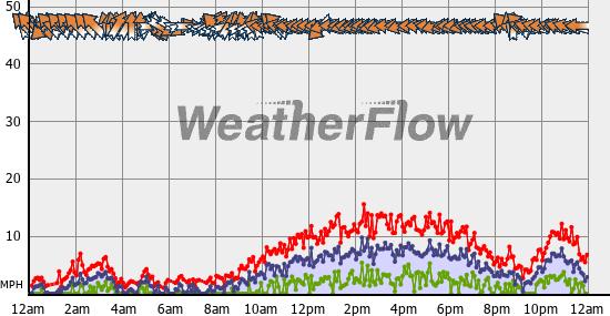 Current Wind Graph