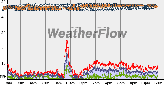 Current Wind Graph