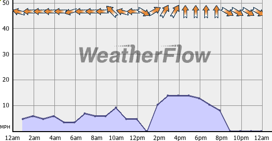 Current Wind Graph