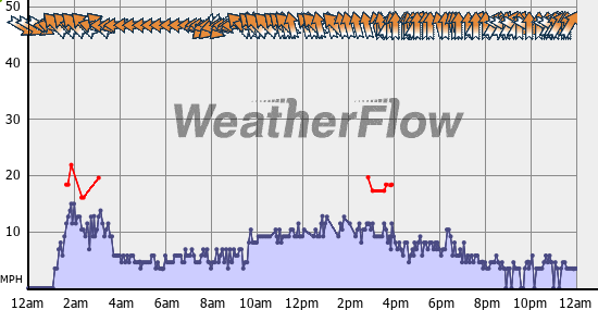 Current Wind Graph