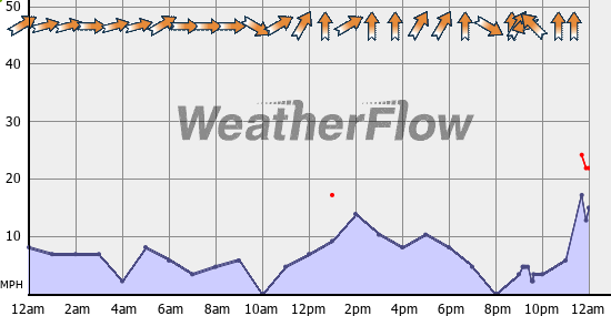 Current Wind Graph