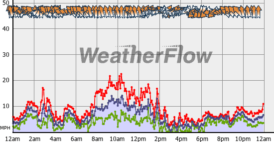 Current Wind Graph