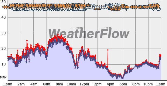 Current Wind Graph