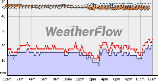 Current Wind Graph