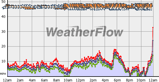 Current Wind Graph