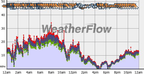 Current Wind Graph