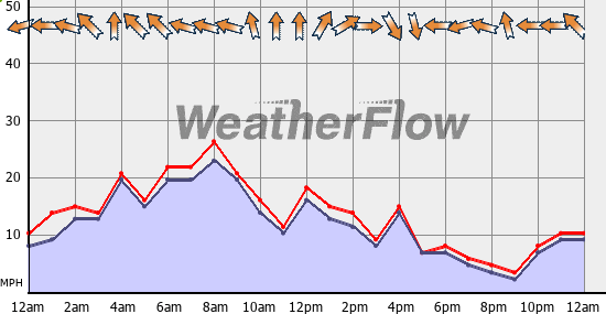 Current Wind Graph