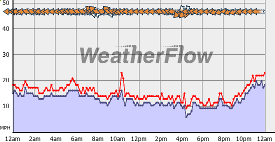 Current Wind Graph