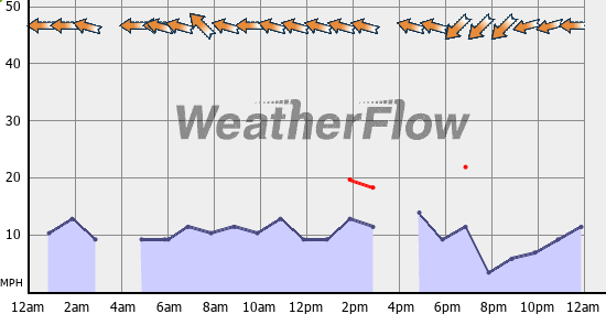 Current Wind Graph