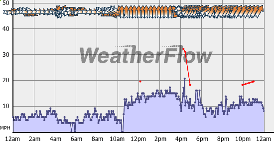 Current Wind Graph