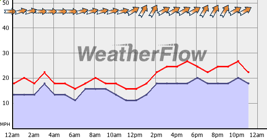 Current Wind Graph