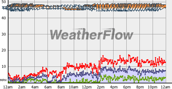 Current Wind Graph