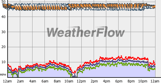 Current Wind Graph