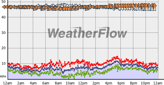 Current Wind Graph