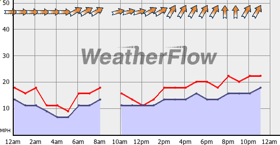 Current Wind Graph