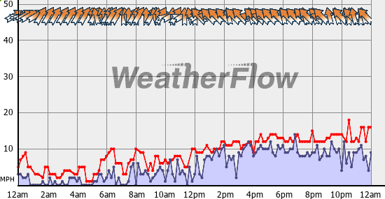 Current Wind Graph