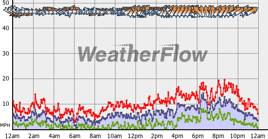 Current Wind Graph