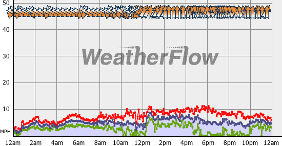 Current Wind Graph