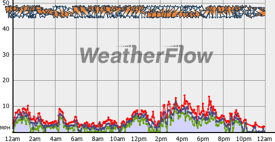 Current Wind Graph