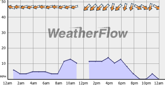 Current Wind Graph