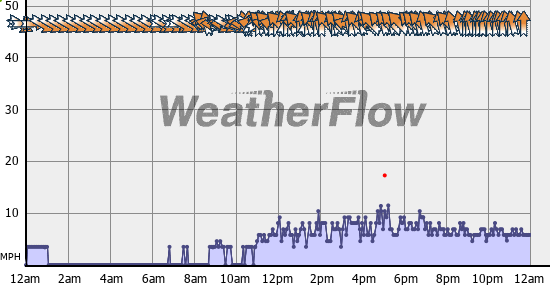 Current Wind Graph