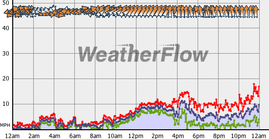 Current Wind Graph