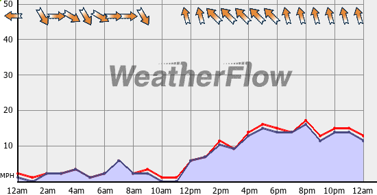 Current Wind Graph