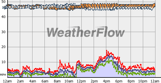 Current Wind Graph