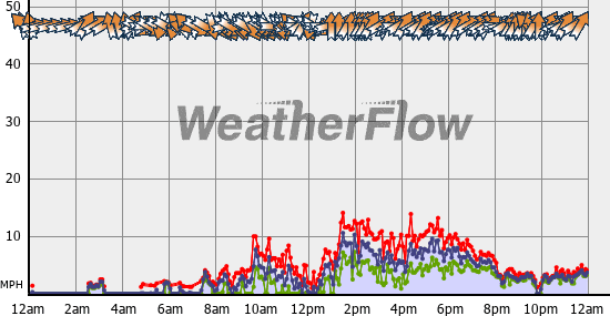 Current Wind Graph