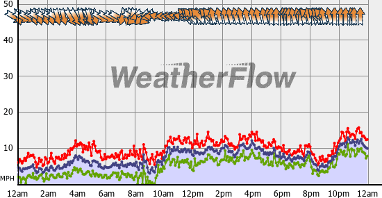 Current Wind Graph