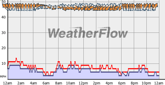 Current Wind Graph