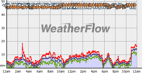 Current Wind Graph