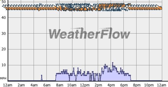 Current Wind Graph